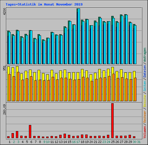 Tages-Statistik im Monat November 2019