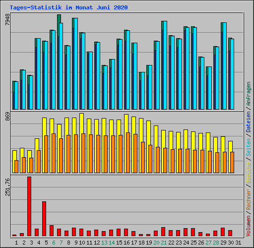 Tages-Statistik im Monat Juni 2020