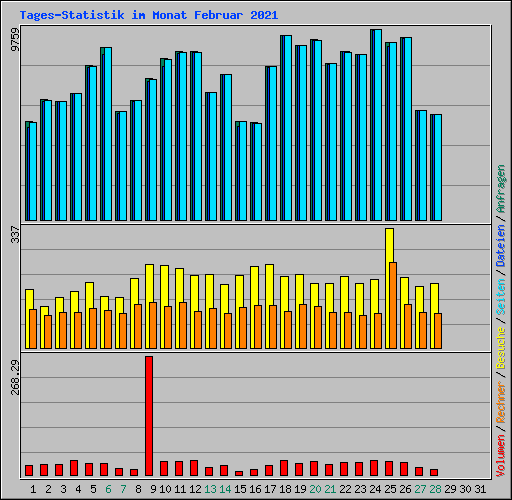 Tages-Statistik im Monat Februar 2021