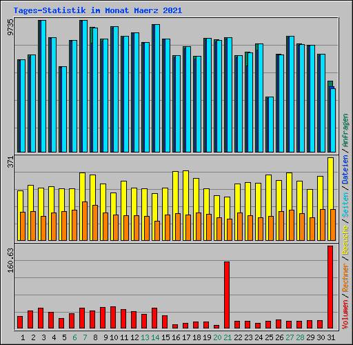 Tages-Statistik im Monat Maerz 2021