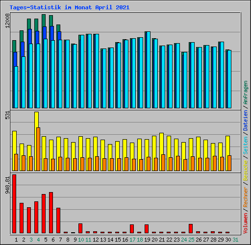 Tages-Statistik im Monat April 2021