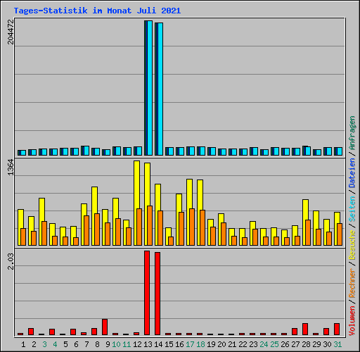 Tages-Statistik im Monat Juli 2021