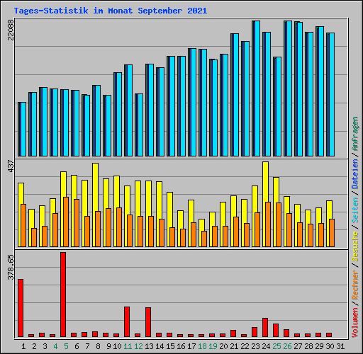 Tages-Statistik im Monat September 2021