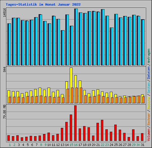 Tages-Statistik im Monat Januar 2022