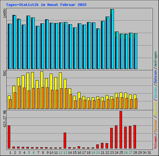 Tages-Statistik im Monat Februar 2022