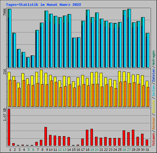 Tages-Statistik im Monat Maerz 2022