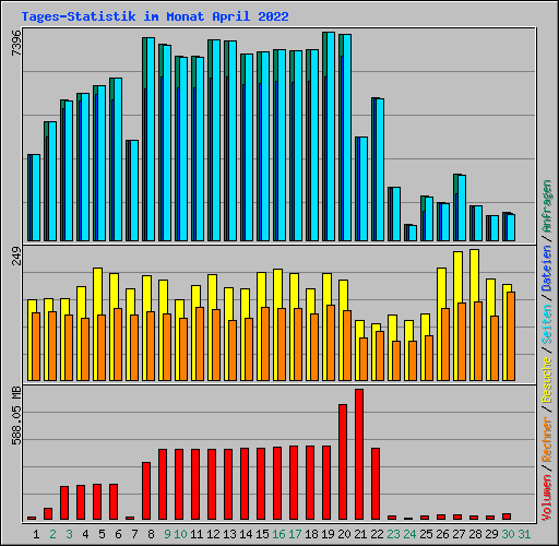 Tages-Statistik im Monat April 2022