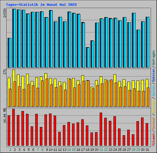 Tages-Statistik im Monat Mai 2022