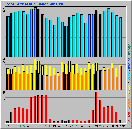 Tages-Statistik im Monat Juni 2022