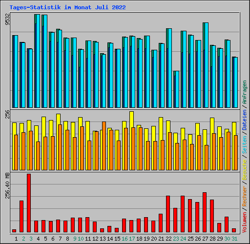 Tages-Statistik im Monat Juli 2022