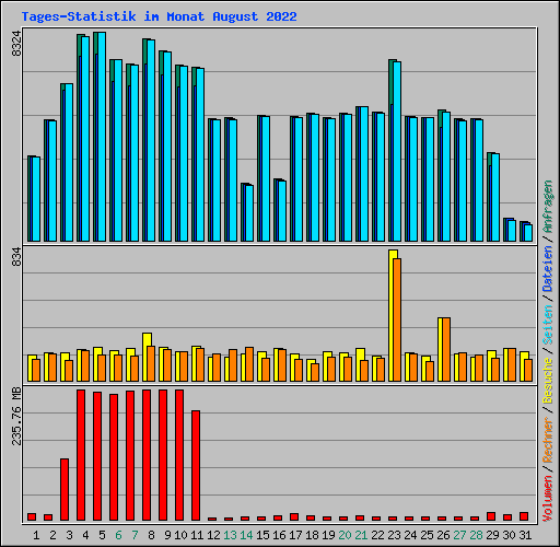 Tages-Statistik im Monat August 2022