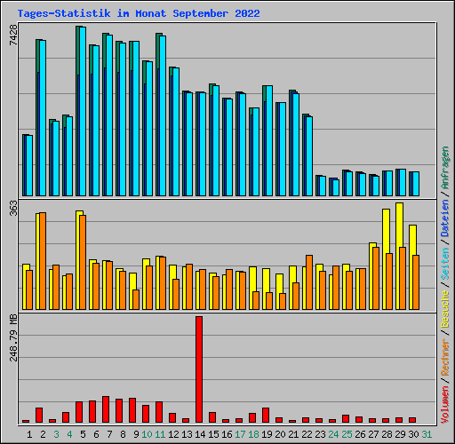 Tages-Statistik im Monat September 2022