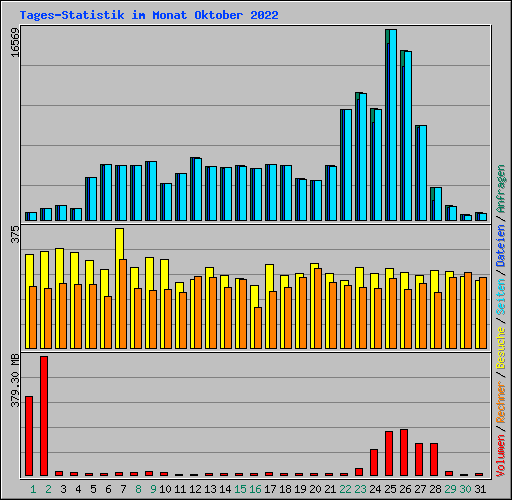 Tages-Statistik im Monat Oktober 2022