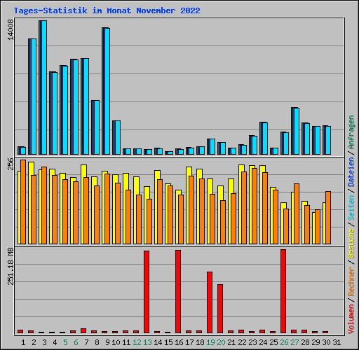 Tages-Statistik im Monat November 2022