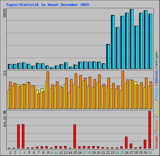 Tages-Statistik im Monat Dezember 2022