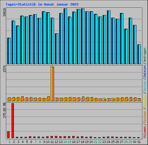 Tages-Statistik im Monat Januar 2023