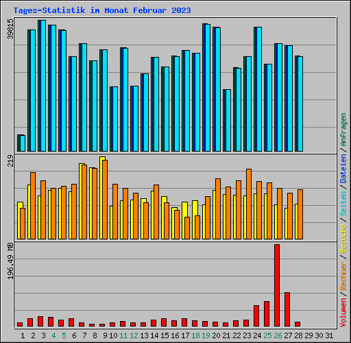 Tages-Statistik im Monat Februar 2023