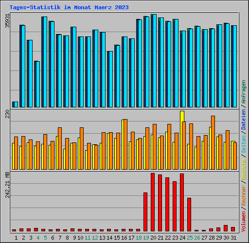 Tages-Statistik im Monat Maerz 2023