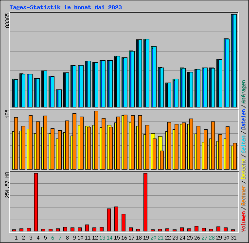 Tages-Statistik im Monat Mai 2023