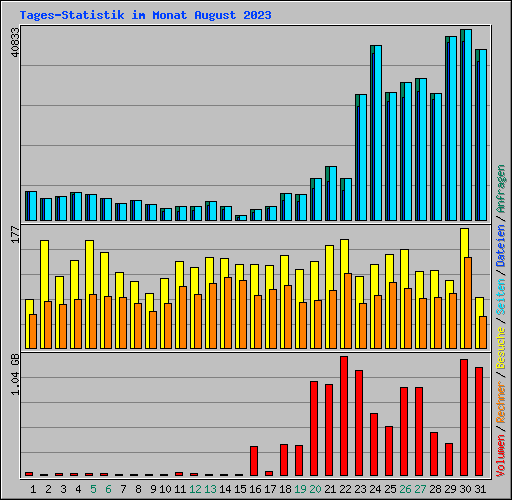 Tages-Statistik im Monat August 2023