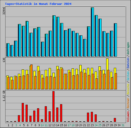 Tages-Statistik im Monat Februar 2024