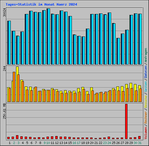 Tages-Statistik im Monat Maerz 2024