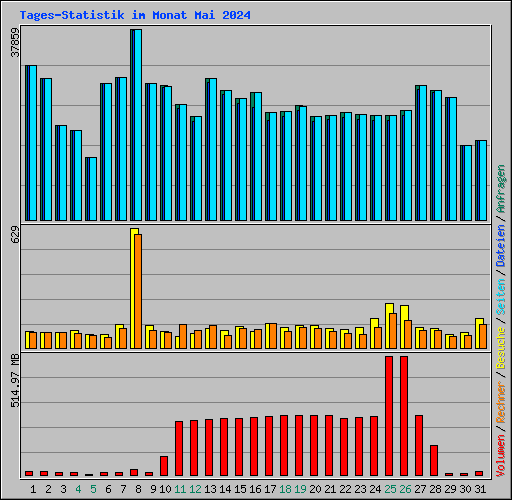 Tages-Statistik im Monat Mai 2024