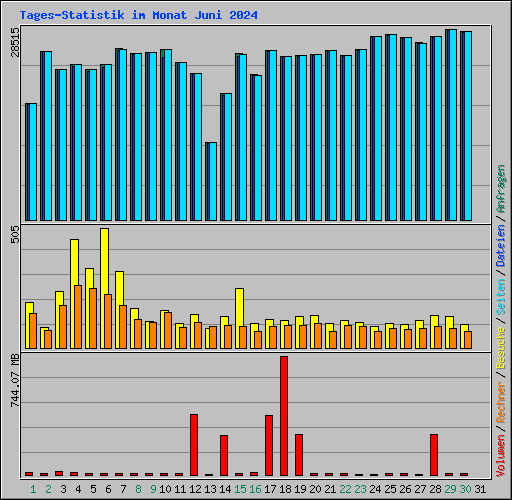 Tages-Statistik im Monat Juni 2024