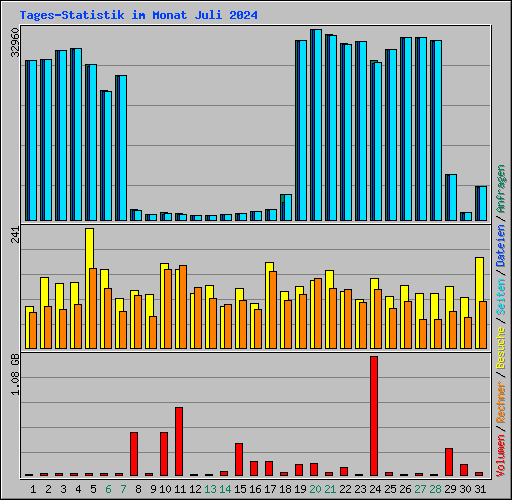 Tages-Statistik im Monat Juli 2024