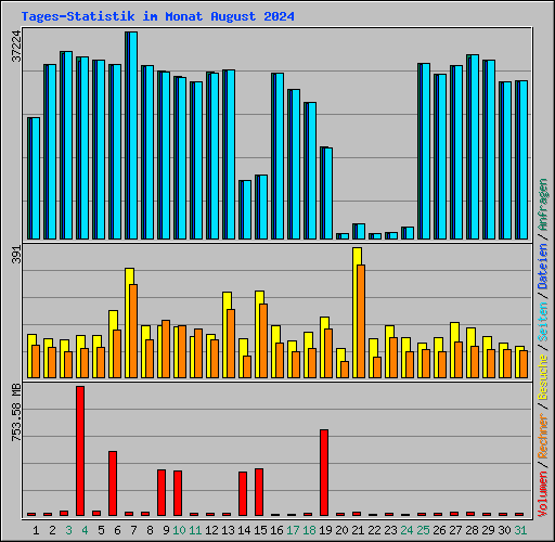 Tages-Statistik im Monat August 2024