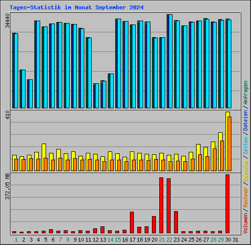 Tages-Statistik im Monat September 2024