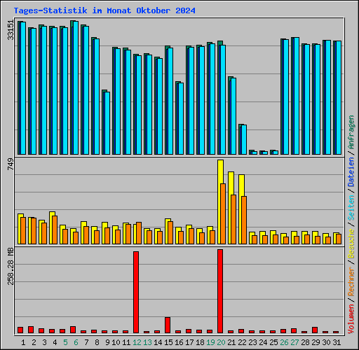 Tages-Statistik im Monat Oktober 2024