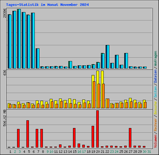 Tages-Statistik im Monat November 2024