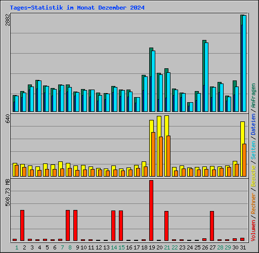 Tages-Statistik im Monat Dezember 2024