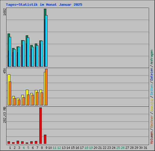 Tages-Statistik im Monat Januar 2025