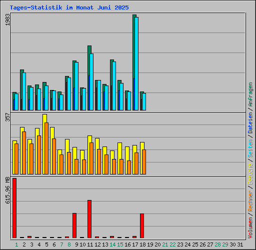 Tages-Statistik im Monat Juni 2025