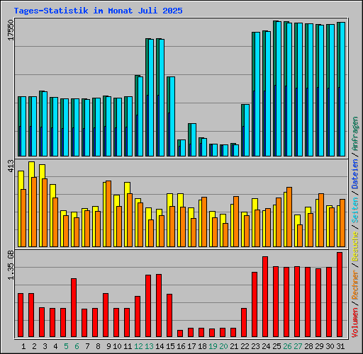 Tages-Statistik im Monat Juli 2025