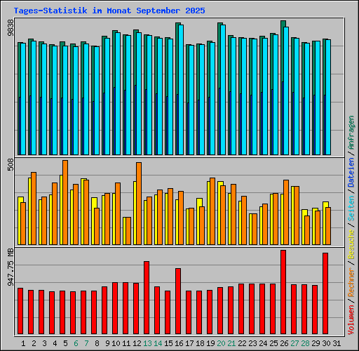 Tages-Statistik im Monat September 2025