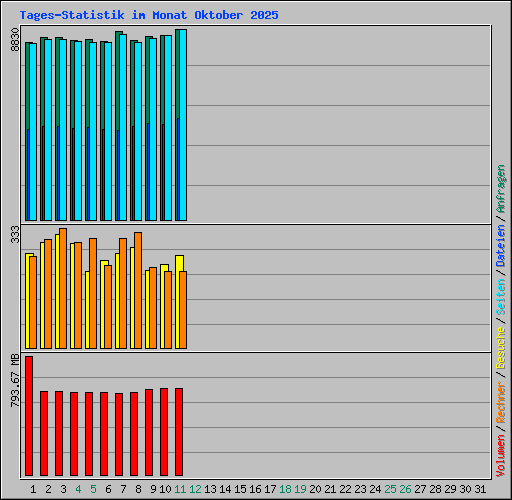Tages-Statistik im Monat Oktober 2025