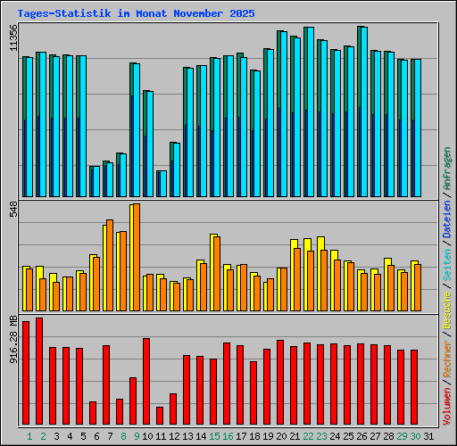 Tages-Statistik im Monat November 2025