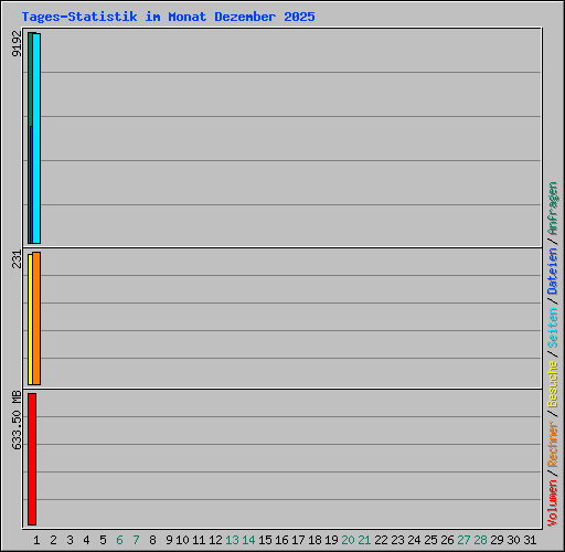 Tages-Statistik im Monat Dezember 2025