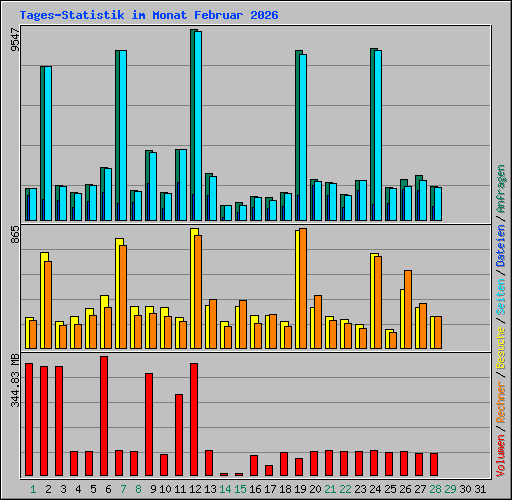 Tages-Statistik im Monat Februar 2026