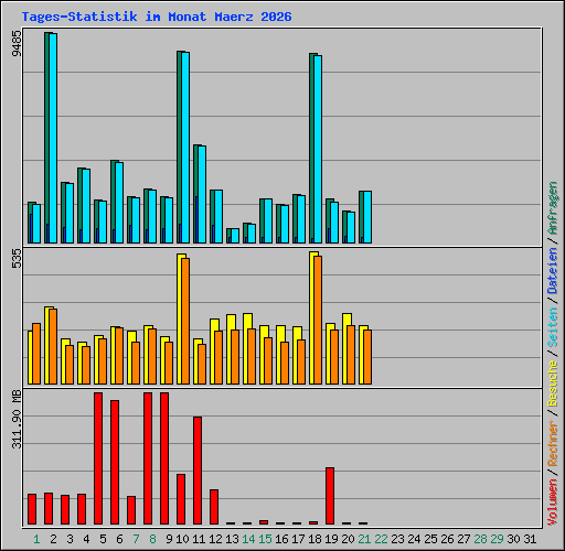 Tages-Statistik im Monat Maerz 2026