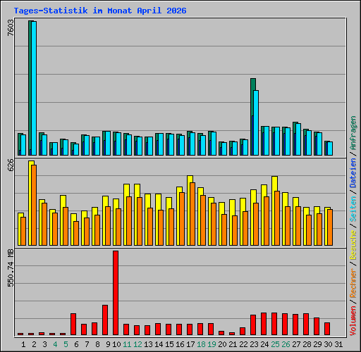 Tages-Statistik im Monat April 2026