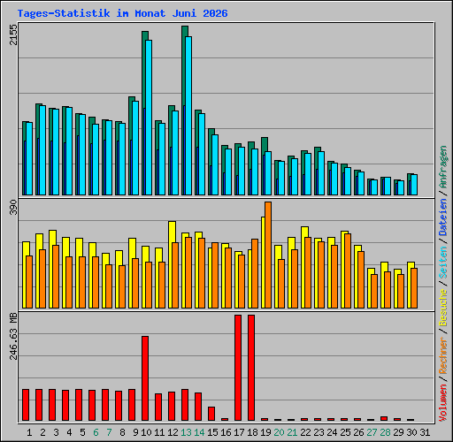 Tages-Statistik im Monat Juni 2026