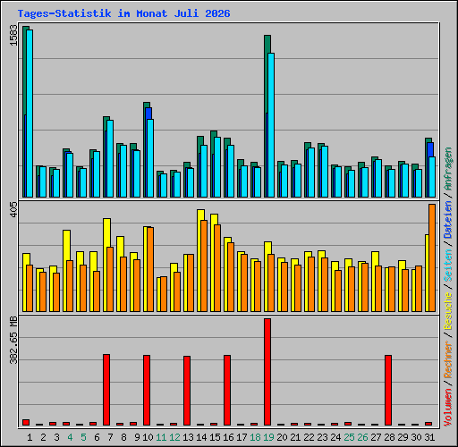 Tages-Statistik im Monat Juli 2026