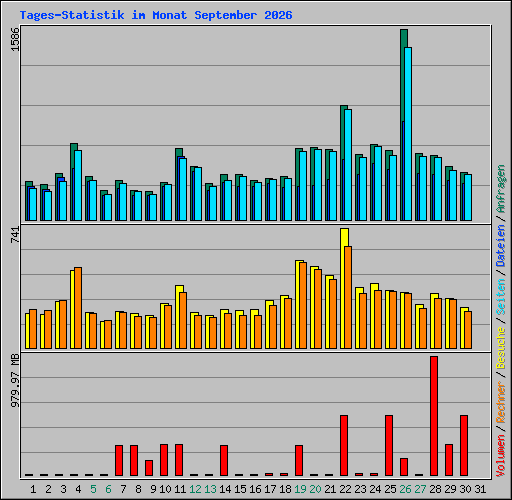 Tages-Statistik im Monat September 2026