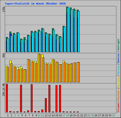 Tages-Statistik im Monat Oktober 2026