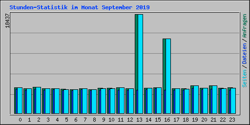 Stunden-Statistik im Monat September 2019