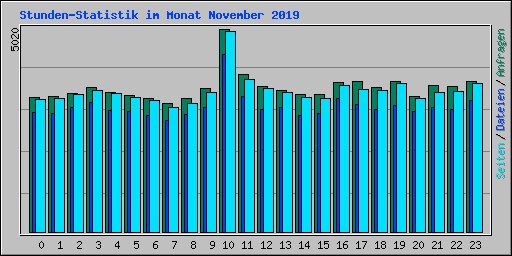 Stunden-Statistik im Monat November 2019